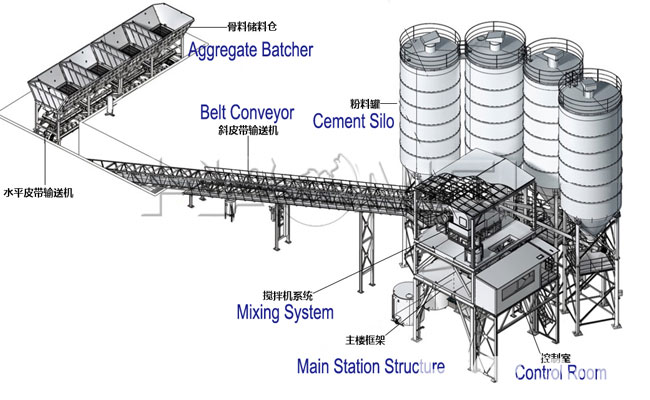 components of rmc plant